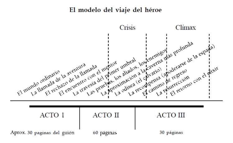 modelo del viaje del héroe